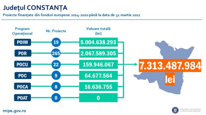 judetul constanta fonduri europene